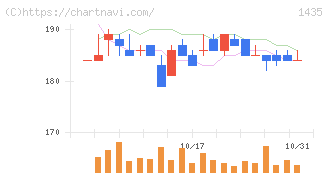 ｒｏｂｏｔ　ｈｏｍｅ(1435)の日足チャート