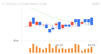 キャンディル(1446)の日足チャート