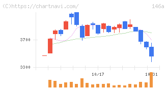 コロンビア・ワークス(146A)の日足チャート