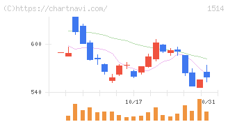 住石ホールディングス(1514)の日足チャート