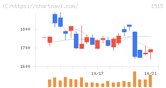 日鉄鉱業(1515)の日足チャート