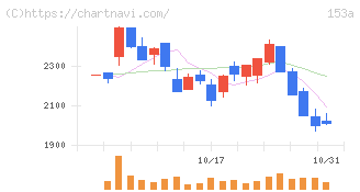 カウリス(153A)の日足チャート