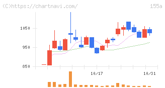 情報戦略テクノロジー(155A)の日足チャート