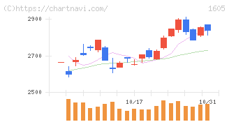 ＩＮＰＥＸ(1605)の日足チャート