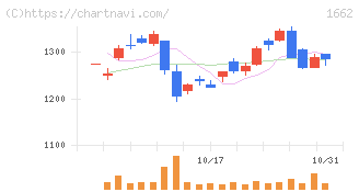 石油資源開発(1662)の日足チャート