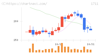 ＳＤＳホールディングス(1711)の日足チャート