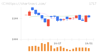 明豊ファシリティワークス(1717)の日足チャート