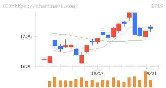 安藤ハザマ(1719)の日足チャート