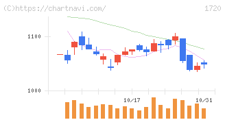東急建設(1720)の日足チャート