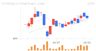 シンクレイヤ(1724)の日足チャート