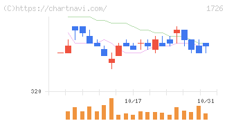 ビーアールホールディングス(1726)の日足チャート