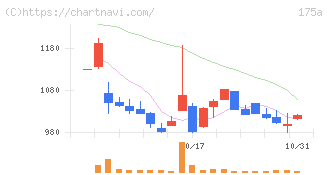 Ｗｉｌｌ　Ｓｍａｒｔ(175A)の日足チャート