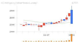 川崎設備工業(1777)の日足チャート