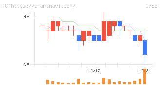ｆａｎｔａｓｉｓｔａ(1783)の日足チャート