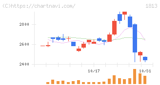 不動テトラ(1813)の日足チャート