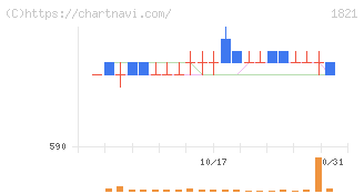 三井住友建設(1821)の日足チャート
