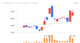 南海辰村建設(1850)の日足チャート