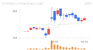 森組(1853)の日足チャート