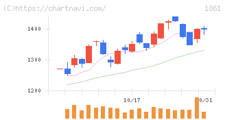 熊谷組(1861)の日足チャート