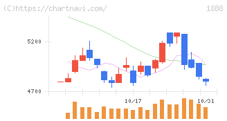 若築建設(1888)の日足チャート