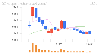 Ｄ＆Ｍカンパニー(189A)の日足チャート