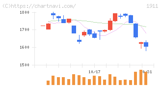 住友林業(1911)の日足チャート