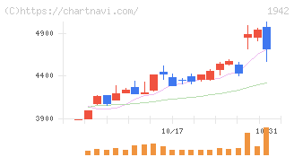 関電工(1942)の日足チャート