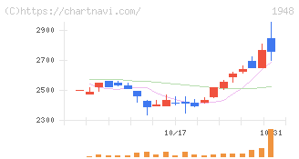 弘電社(1948)の日足チャート