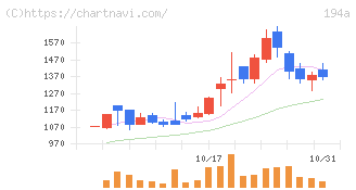 ＷＯＬＶＥＳ　ＨＡＮＤ(194A)の日足チャート