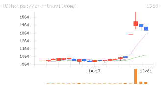 サンテック(1960)の日足チャート