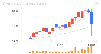 中外炉工業(1964)の日足チャート
