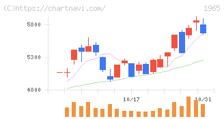 テクノ菱和(1965)の日足チャート