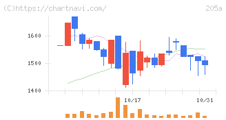 ロゴスホールディングス(205A)の日足チャート