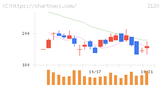 ＬＩＦＵＬＬ(2120)の日足チャート