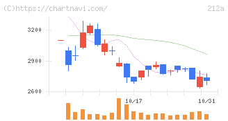 フィットイージー(212A)の日足チャート