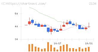 北浜キャピタルパートナーズ(2134)の日足チャート