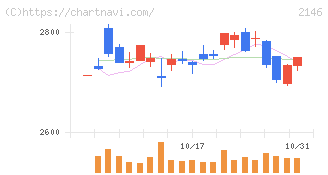 ＵＴグループ(2146)の日足チャート