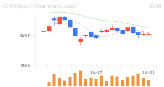 アイティメディア(2148)の日足チャート