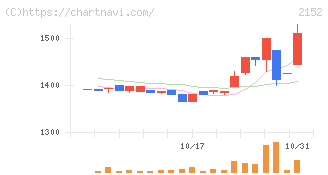 幼児活動研究会(2152)の日足チャート