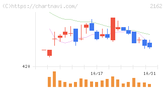 ｎｍｓホールディングス(2162)の日足チャート
