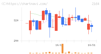 地域新聞社(2164)の日足チャート