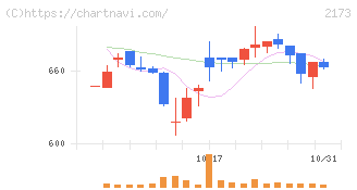 博展(2173)の日足チャート