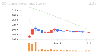 Ｈｅａｒｔｓｅｅｄ(219A)の日足チャート