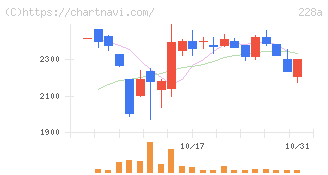 オプロ(228A)の日足チャート