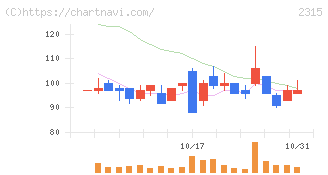ＣＡＩＣＡ　ＤＩＧＩＴＡＬ(2315)の日足チャート
