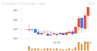 ソフトフロントホールディングス(2321)の日足チャート