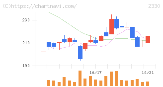 フォーサイド(2330)の日足チャート