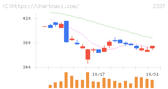 いちご(2337)の日足チャート