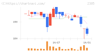 総医研ホールディングス(2385)の日足チャート
