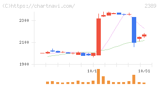 デジタルホールディングス(2389)の日足チャート